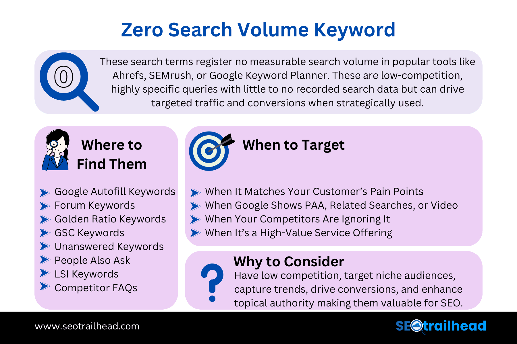 Zero Search Volume Keyword